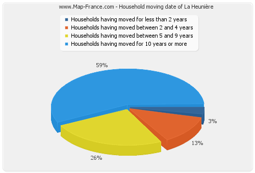 Household moving date of La Heunière